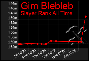Total Graph of Gim Blebleb