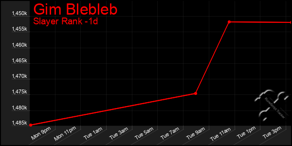 Last 24 Hours Graph of Gim Blebleb