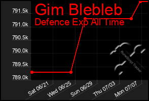 Total Graph of Gim Blebleb