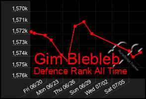 Total Graph of Gim Blebleb