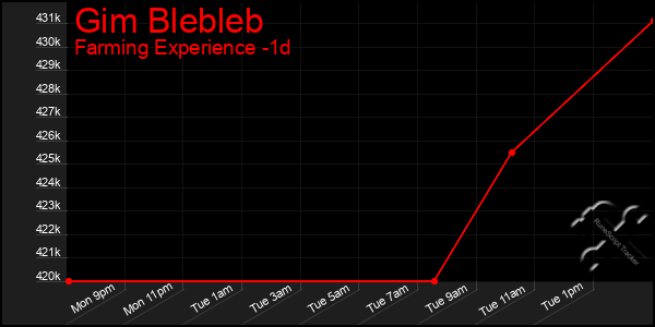 Last 24 Hours Graph of Gim Blebleb