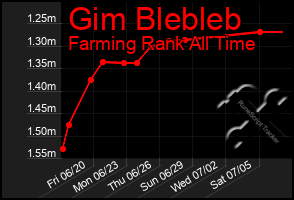 Total Graph of Gim Blebleb