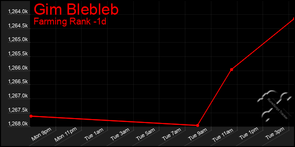 Last 24 Hours Graph of Gim Blebleb