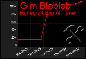 Total Graph of Gim Blebleb