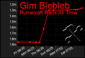 Total Graph of Gim Blebleb
