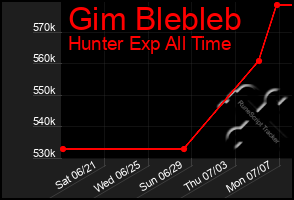 Total Graph of Gim Blebleb