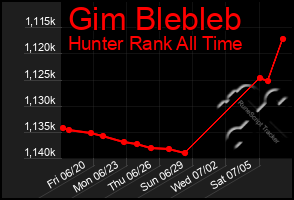 Total Graph of Gim Blebleb