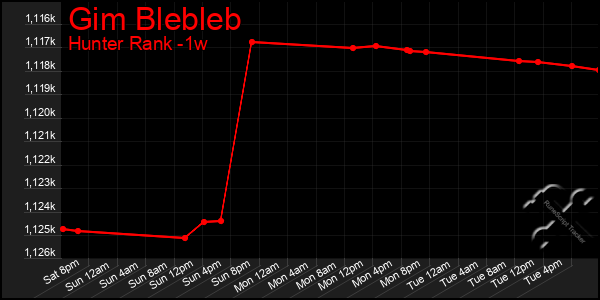 Last 7 Days Graph of Gim Blebleb