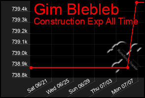Total Graph of Gim Blebleb
