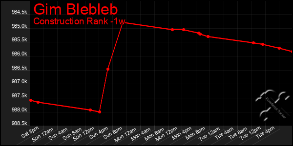 Last 7 Days Graph of Gim Blebleb