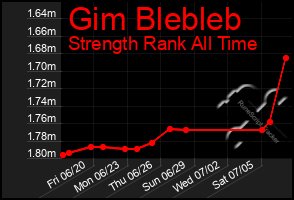 Total Graph of Gim Blebleb