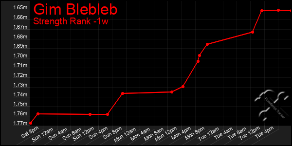 Last 7 Days Graph of Gim Blebleb