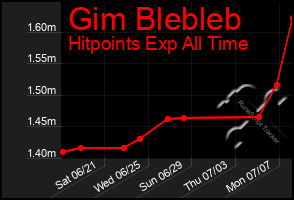Total Graph of Gim Blebleb