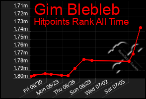 Total Graph of Gim Blebleb