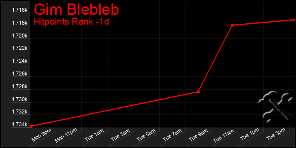 Last 24 Hours Graph of Gim Blebleb