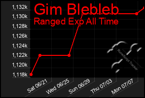 Total Graph of Gim Blebleb