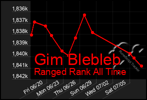 Total Graph of Gim Blebleb