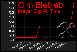 Total Graph of Gim Blebleb