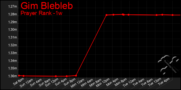 Last 7 Days Graph of Gim Blebleb
