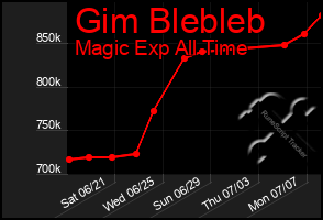 Total Graph of Gim Blebleb
