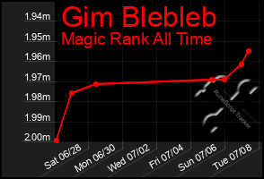 Total Graph of Gim Blebleb