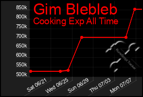 Total Graph of Gim Blebleb
