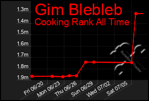 Total Graph of Gim Blebleb