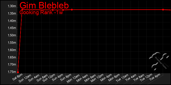 Last 7 Days Graph of Gim Blebleb