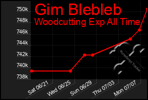 Total Graph of Gim Blebleb