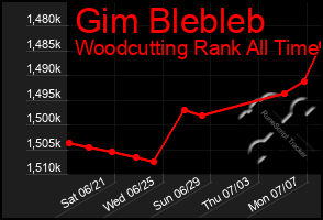 Total Graph of Gim Blebleb