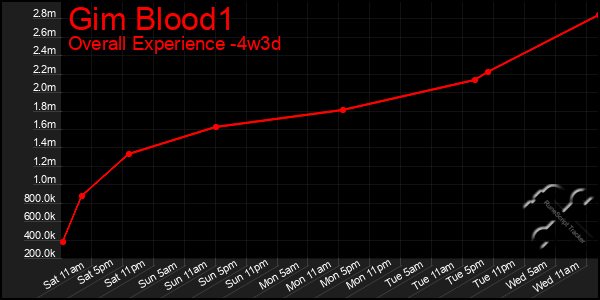 Last 31 Days Graph of Gim Blood1