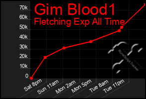Total Graph of Gim Blood1