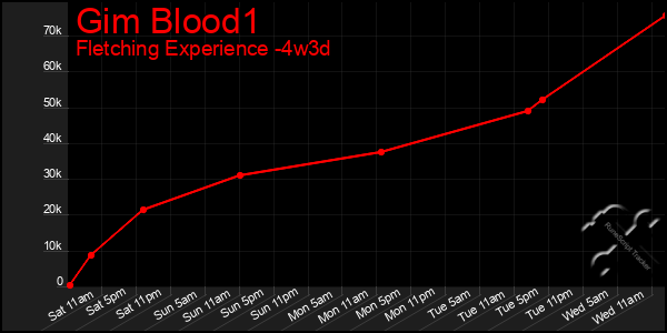 Last 31 Days Graph of Gim Blood1