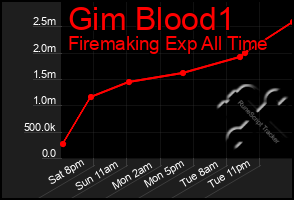 Total Graph of Gim Blood1