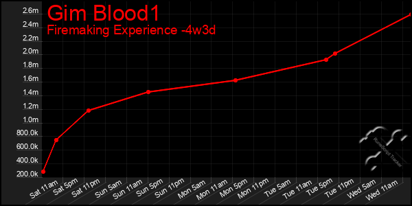Last 31 Days Graph of Gim Blood1