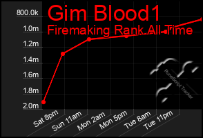 Total Graph of Gim Blood1