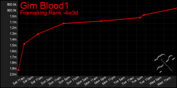 Last 31 Days Graph of Gim Blood1