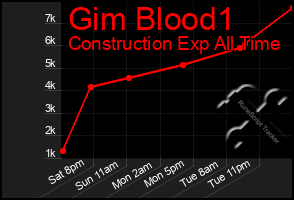 Total Graph of Gim Blood1