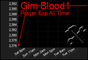 Total Graph of Gim Blood1