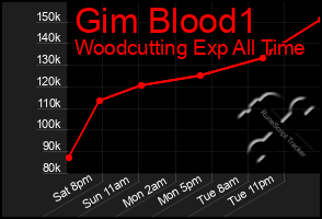 Total Graph of Gim Blood1