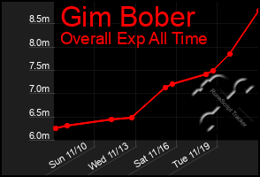 Total Graph of Gim Bober