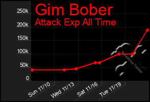 Total Graph of Gim Bober