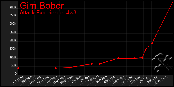 Last 31 Days Graph of Gim Bober