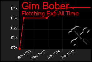 Total Graph of Gim Bober