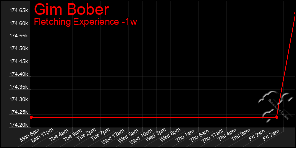 Last 7 Days Graph of Gim Bober