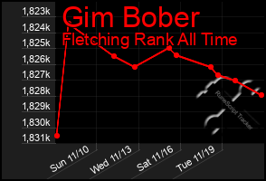 Total Graph of Gim Bober