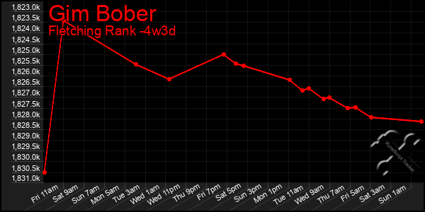 Last 31 Days Graph of Gim Bober