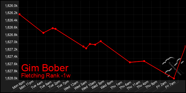 Last 7 Days Graph of Gim Bober