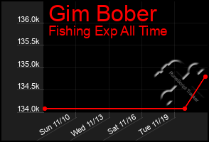 Total Graph of Gim Bober