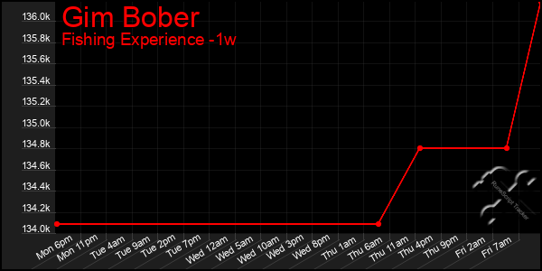 Last 7 Days Graph of Gim Bober